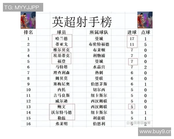 英超最新积分榜曼城紧追阿森纳维拉豪取六连胜稳居第三